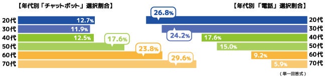 <もっとも利用するのに抵抗のあるチャネル:年代別 チャットボット・電話の選択割合>