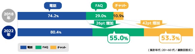 <5か年比:今後企業に期待する窓口チャネルは?>