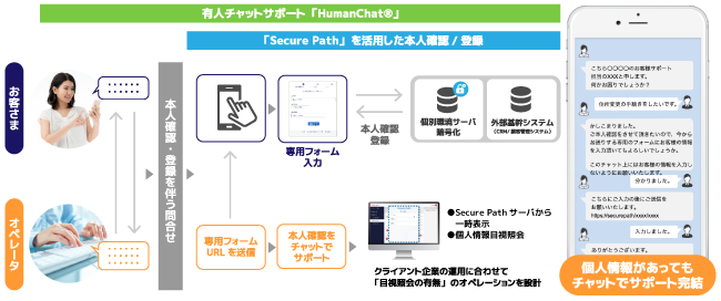 ＜ 「Secure Path」を活用した有人チャットサポート 利用イメージ ＞