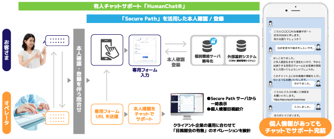 ＜ 「Secure Path」を活用した有人チャットサポート 利用イメージ ＞