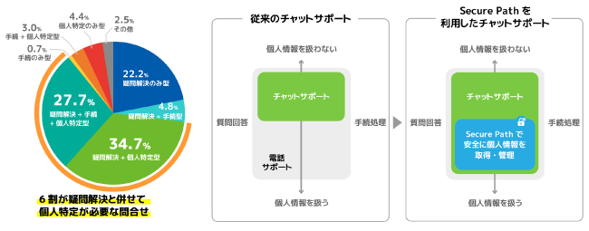 ＜疑問解消と併せて本人確認が必要な問合せ62.4%／「Secure Path」を活用した有人チャットサポートの応対領域＞