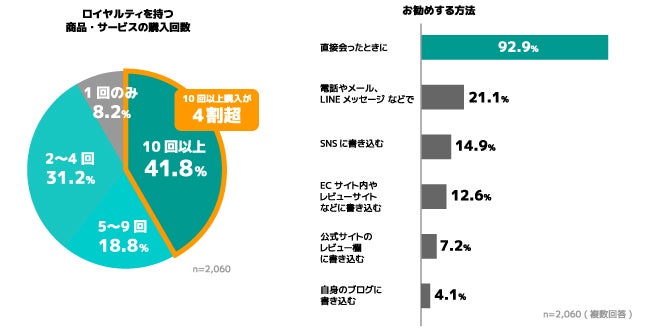 ＜ ロイヤルティ顧客の行動（左：商品・サービスの購入回数、右：家族・友人にお勧めする方法） ＞