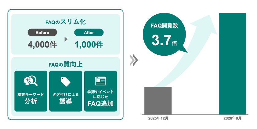 長崎市「あじさいコール」のFAQを約4,000件から約1,000件へ整理、閲覧数は約3.7倍に アルティウスリンクが刷新と改善運用を支援