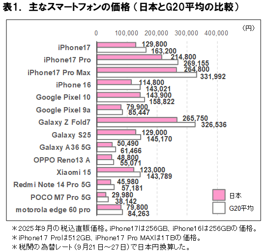 2025年10月 スマートフォン・タブレット端末価格の海外比較 | 株式会社