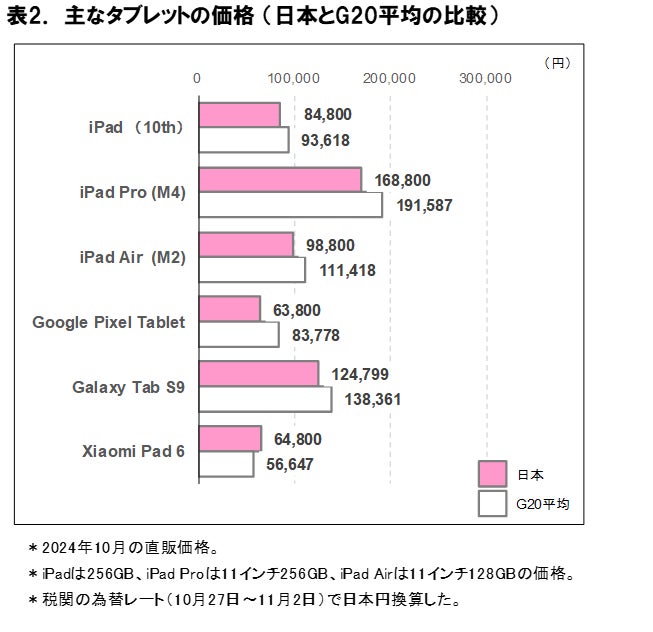 2024年11月 スマートフォン・タブレット端末価格の海外比較 | 株式会社 2024年11月 スマートフォン・タブレット端末価格の海外比較 | 株式会社