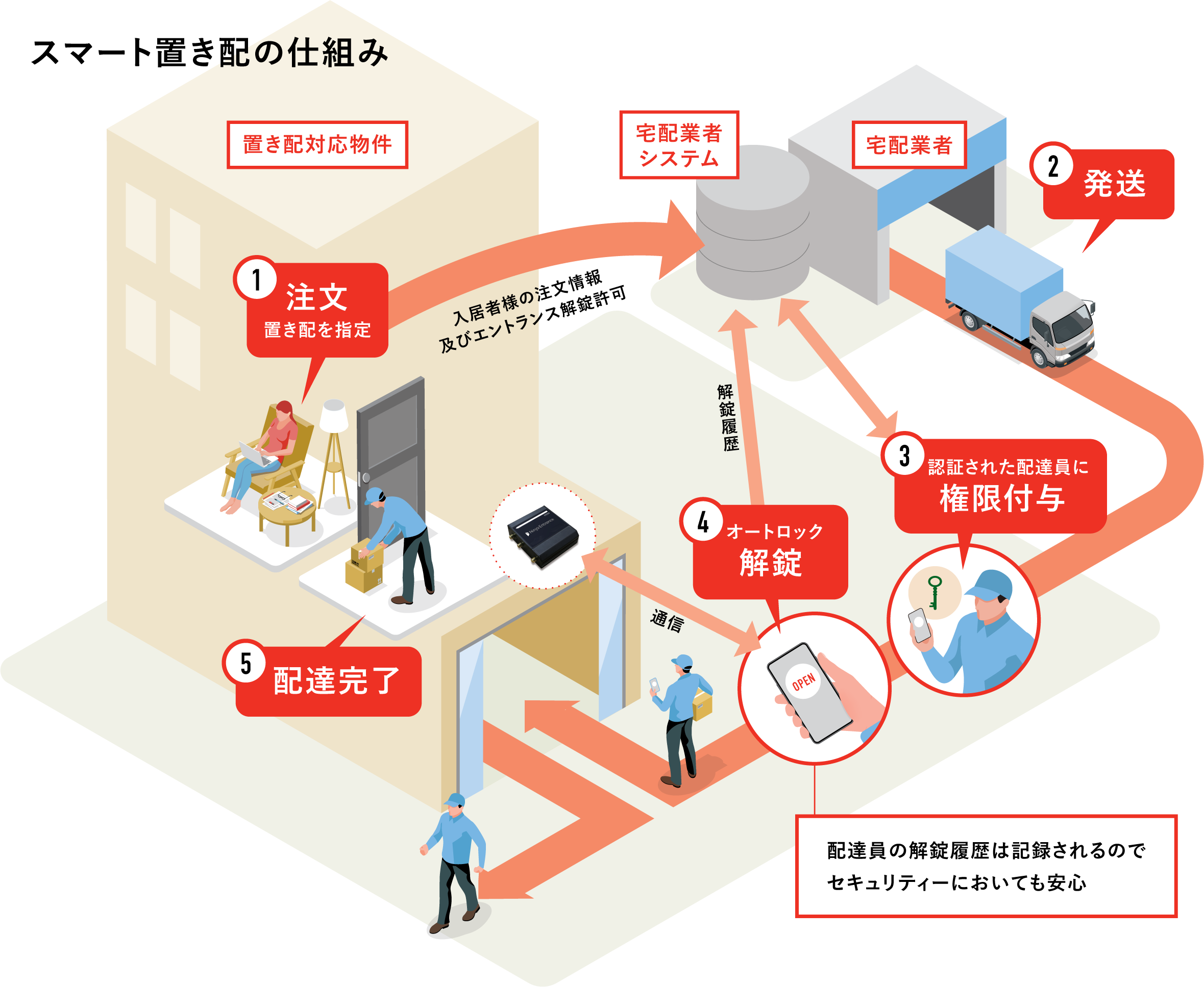 オートロック付き住宅にも玄関前への置き配を可能に | 大阪府