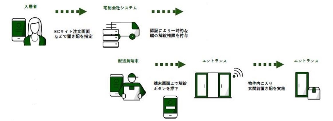 置き配の仕組み