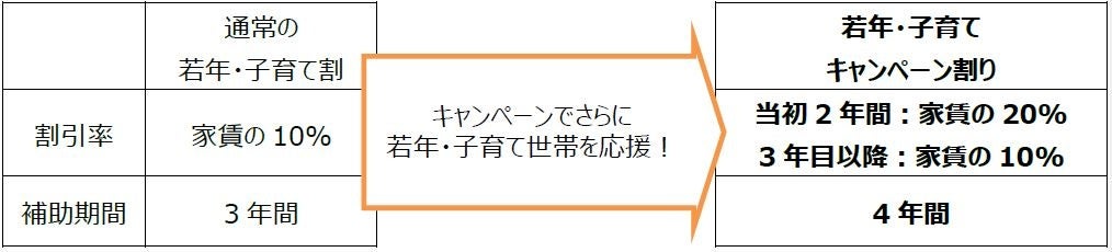 若年・子育て割制度キャンペーン適用