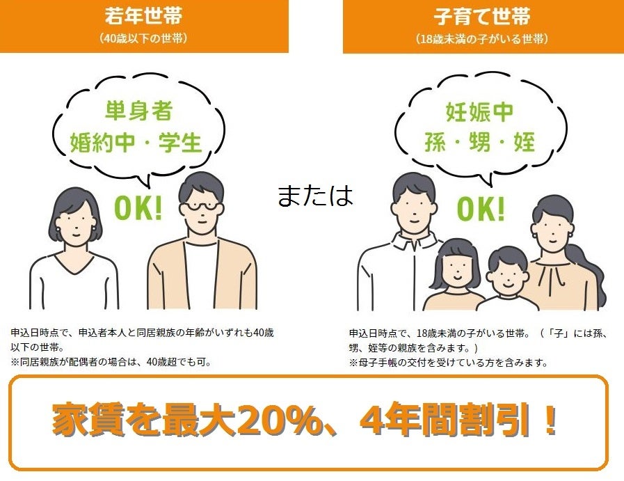 若年・子育て割制度