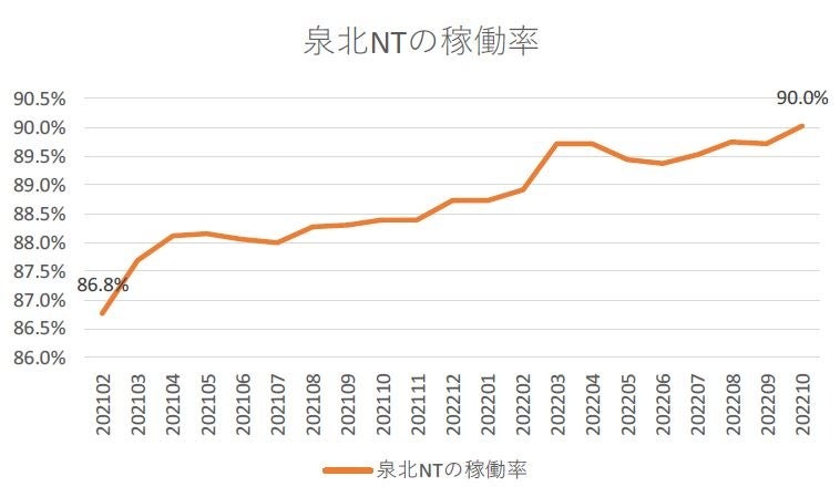 泉北ニュータウン稼働率(グラフ)