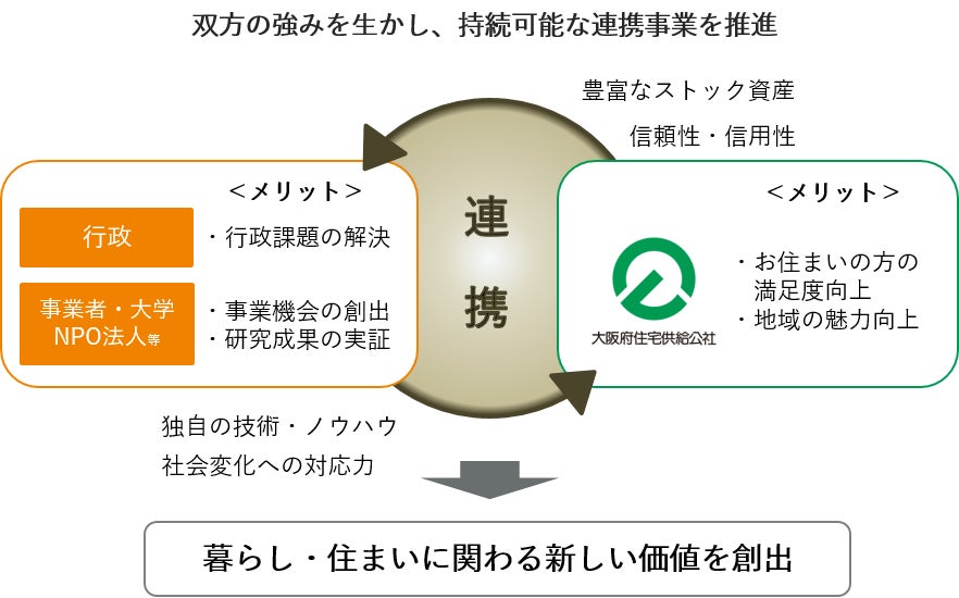 連携事業について