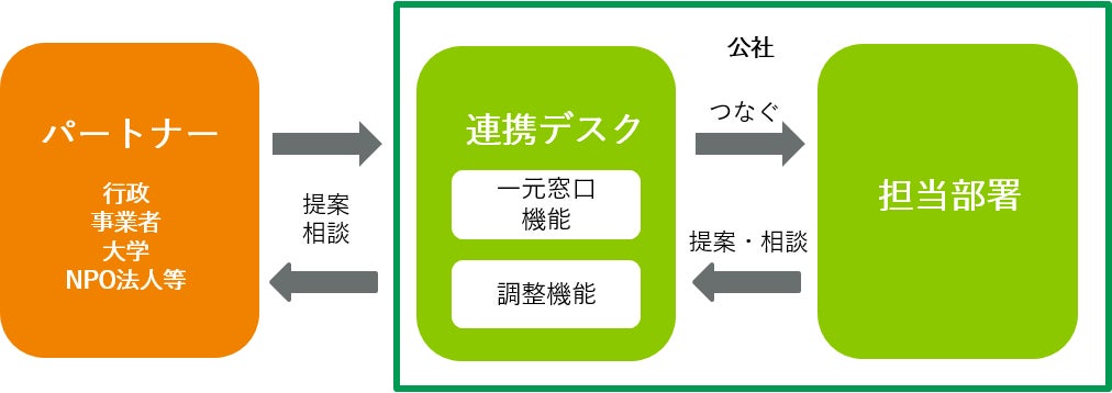連携デスク
