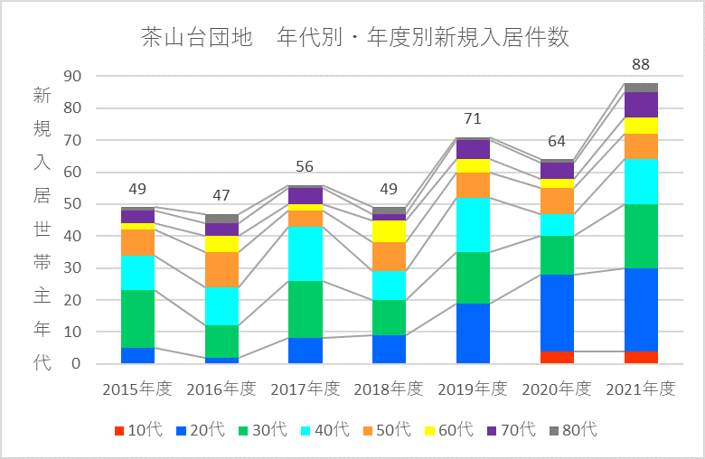 茶山台団地新規入居者の推移(グラフ)