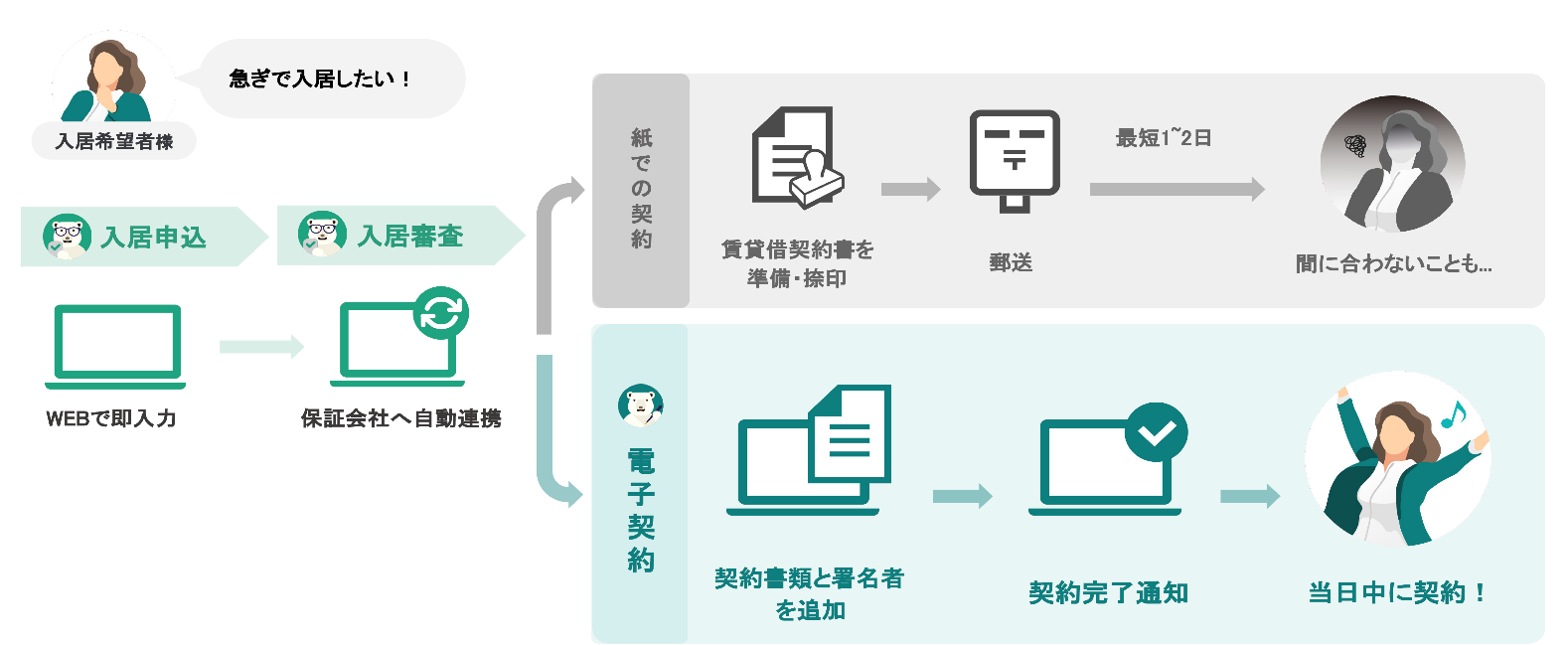 契約時のイメージ