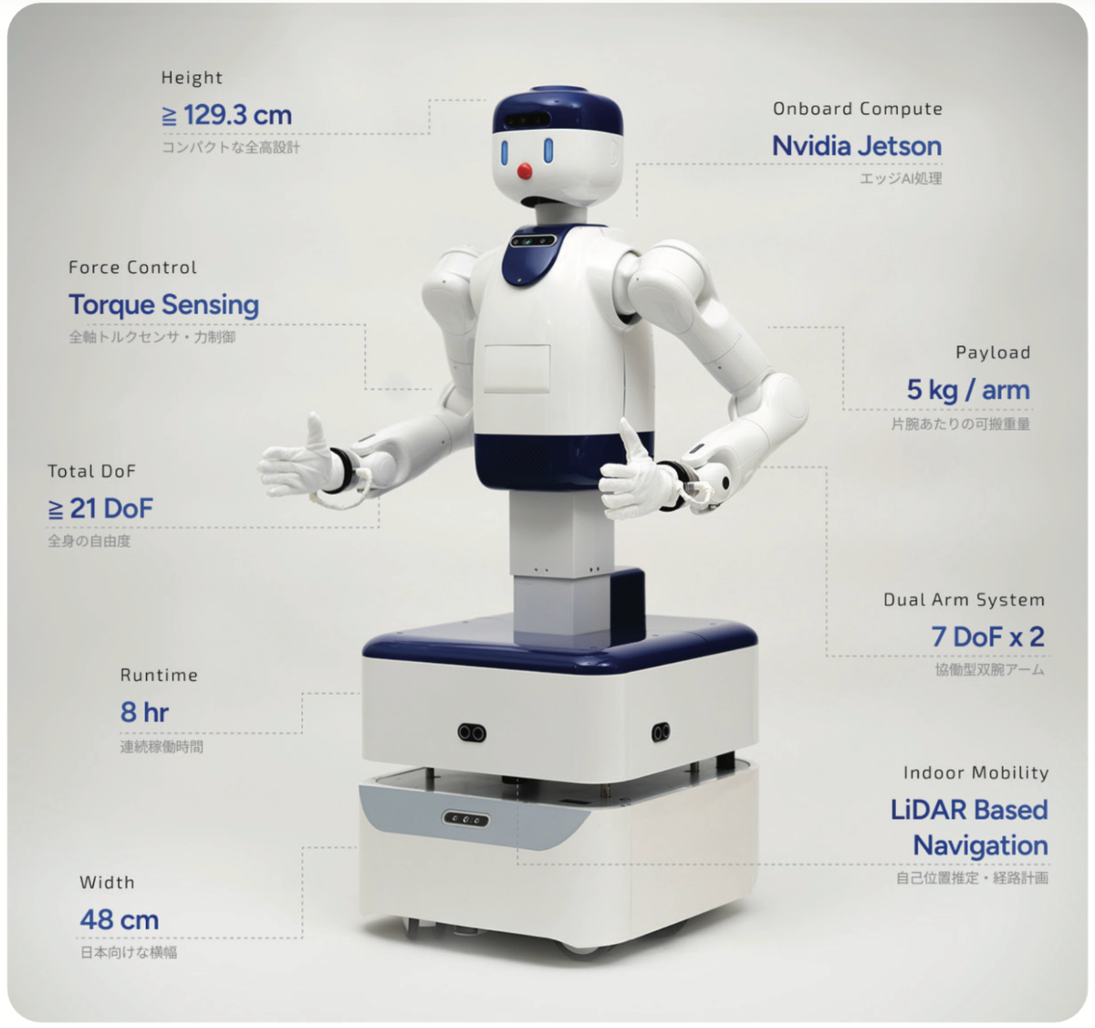 Spec diagram of the D1 humanoid showing height, base width, degrees of freedom, payload and onboard compute