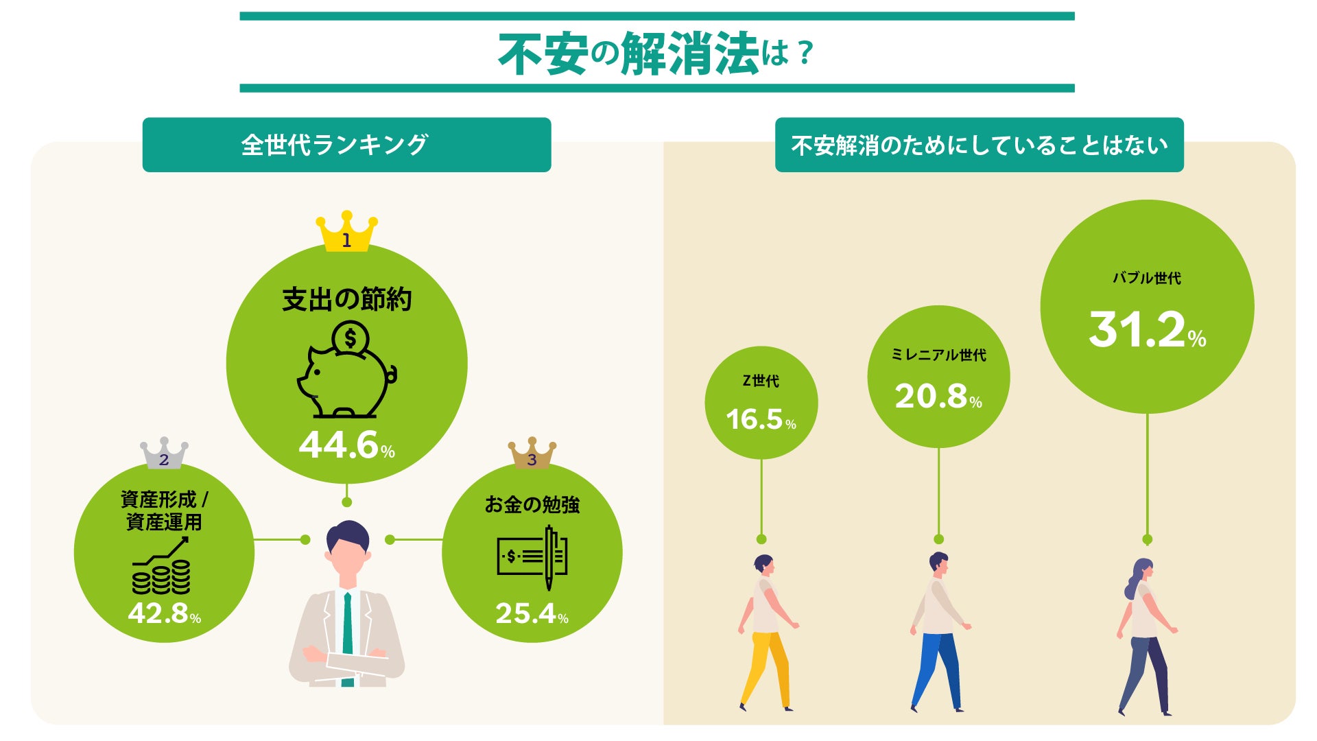 世代別 お金事情 に関する実態調査 25歳時の貯蓄額平均は Z世代が最多の 5 9万円 月 Z世代はお金 の不安を感じるのが バブル世代より 21 6年 早い 松井証券株式会社のプレスリリース 世代別 お金事情 に関する実態調査 25歳時の貯蓄額平均は Z世代が最多の 5 9万円 月 Z世代はお金 の不安を感じるのが バブル世代より 21 6年 早い 松井証券株式会社のプレスリリース