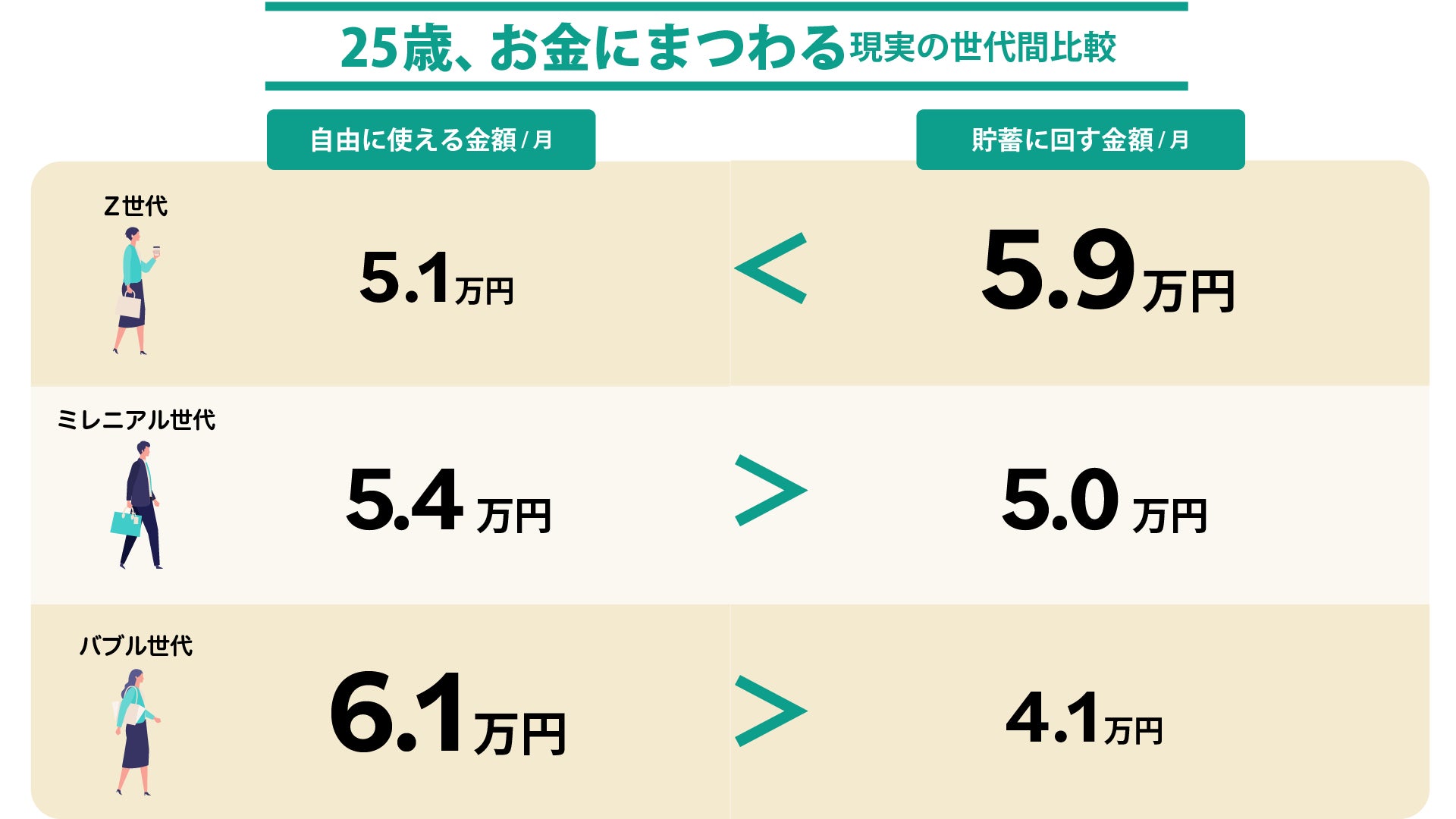 世代別 お金事情 に関する実態調査 25歳時の貯蓄額平均は Z世代が最多の 5 9万円 月 Z世代はお金 の不安を感じるのが バブル世代より 21 6年 早い 松井証券株式会社のプレスリリース 世代別 お金事情 に関する実態調査 25歳時の貯蓄額平均は Z世代が最多の 5 9万円 月 Z世代はお金 の不安を感じるのが バブル世代より 21 6年 早い 松井証券株式会社のプレスリリース
