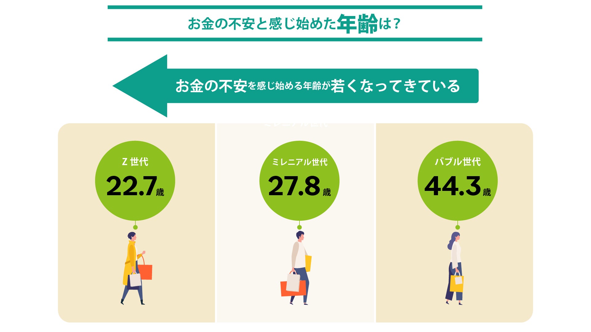 世代別 お金事情 に関する実態調査 25歳時の貯蓄額平均は Z世代が最多の 5 9万円 月 Z世代はお金 の不安を感じるのが バブル世代より 21 6年 早い 松井証券株式会社のプレスリリース 世代別 お金事情 に関する実態調査 25歳時の貯蓄額平均は Z世代が最多の 5 9万円 月 Z世代はお金 の不安を感じるのが バブル世代より 21 6年 早い 松井証券株式会社のプレスリリース