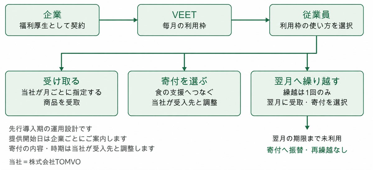 ▶「口」は利用枠を数える単位で、人数や商品の個数とは区別します。