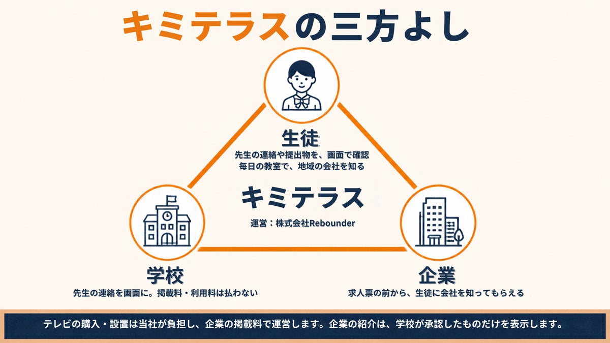 岐阜高専の20歳が起業した学校サイネージ「キミテラス」が正式提供開始 工業高校の教室テレビで地元企業を紹介し、11月から有料掲載へ