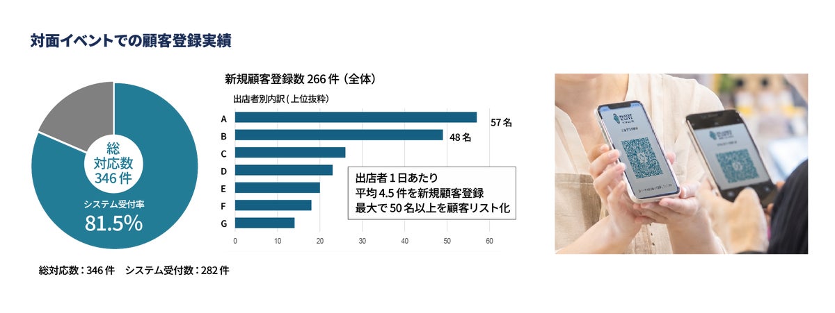 10か月間のイベントでの検証では、約81.5%の対応をうけた来場者が二次元コードでのシステム受付を実施し、266件の新規顧客登録を実現。