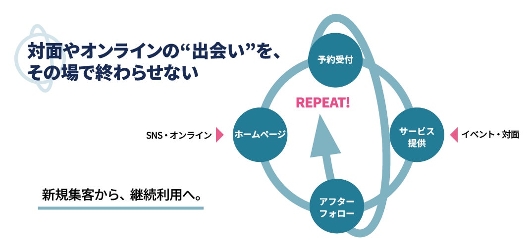予約・顧客管理・AI接客記録を一体化 SEEDS OFが個人事業者の「お得意様づくり」を支える「Planet Karte Portal & Hub」を提供開始