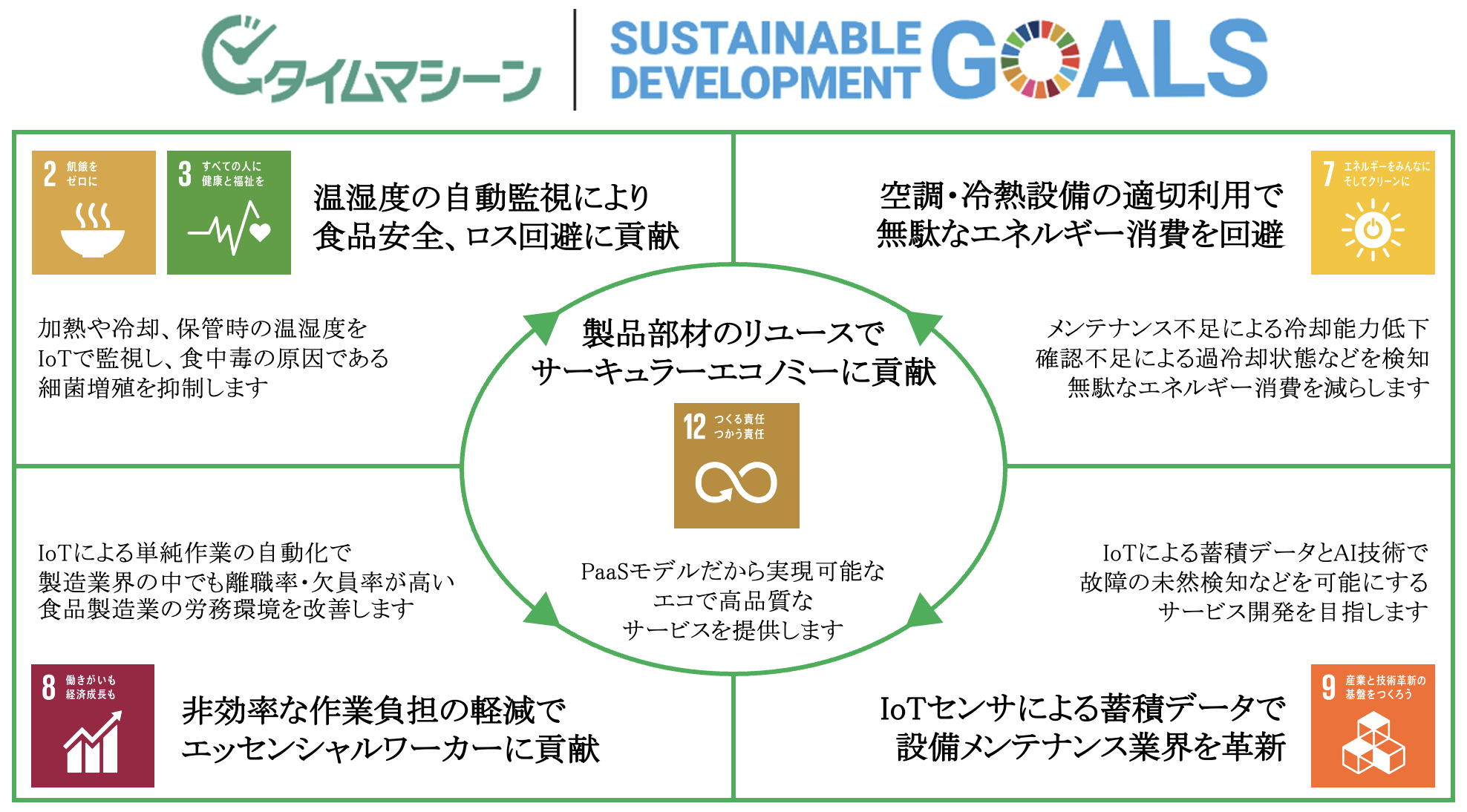 SDGsとタイムマシーンの関わり