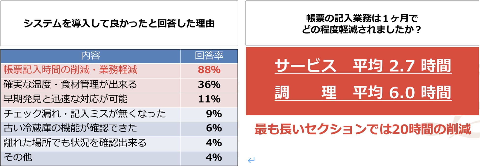 <東京プリンスホテル、ザ・プリンス パークタワー東京による調査結果>