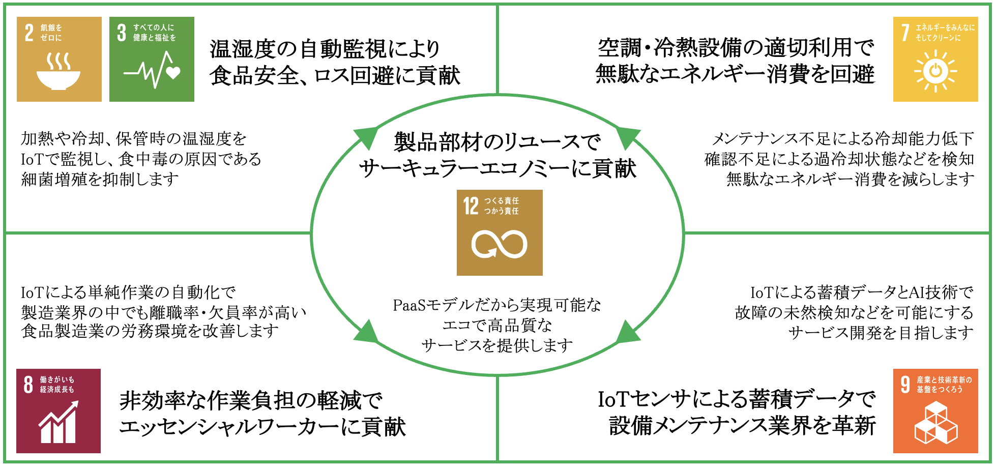 タイムマシーン㈱とSDGsの関わり