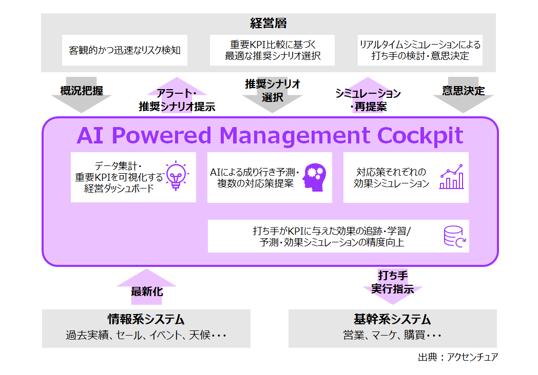 AIによる経営判断支援ソリューション「AI Powered Management Cockpit」概要