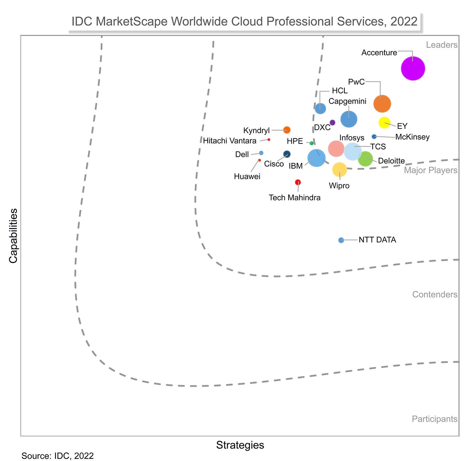 IDC MarketScape Worldwide Cloud Professional Services 2022 Vendor Assessment