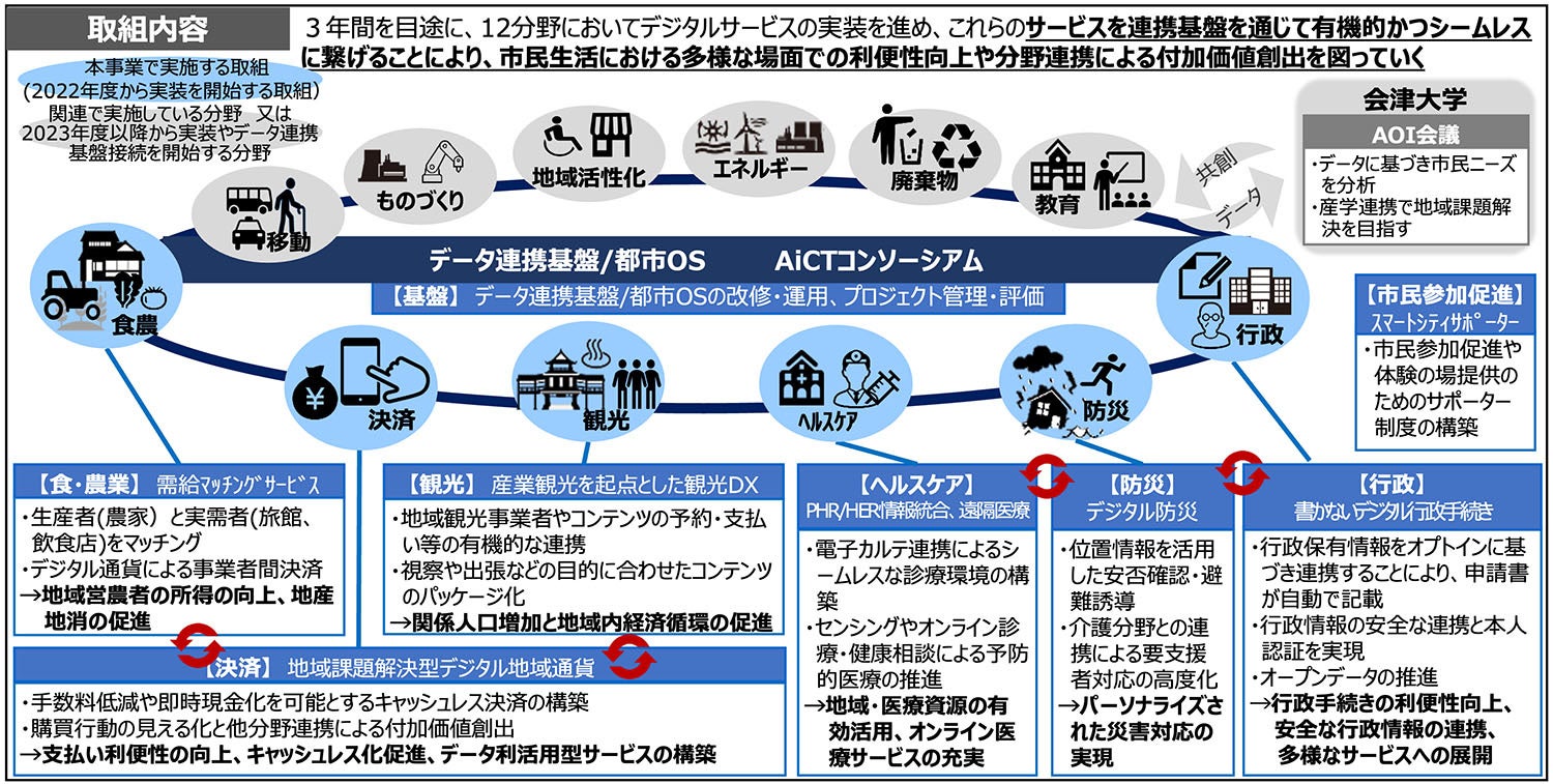 会津若松市の「複数分野データ連携の促進による共助型スマートシティ推進事業」の全体像　出典：会津若松市