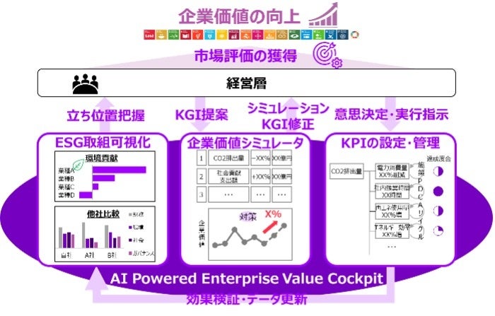 AI Powered Enterprise Value Cockpitの全体像 　出典：アクセンチュア