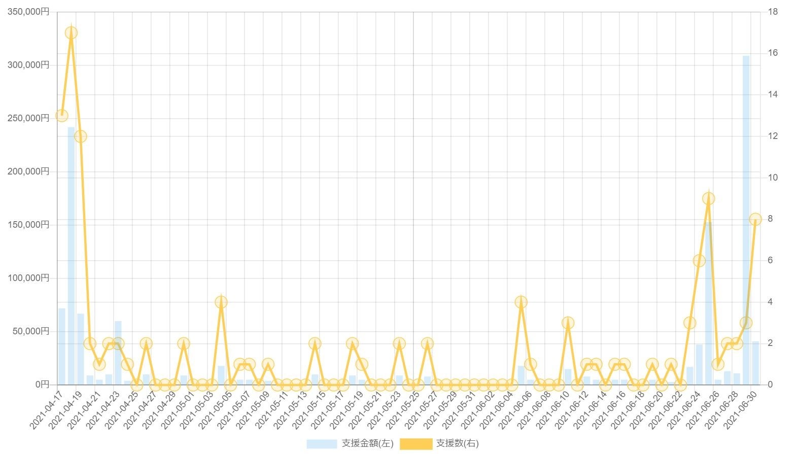 支援募集期間を通じた支援数（折れ線）、及び支援金額（棒線）