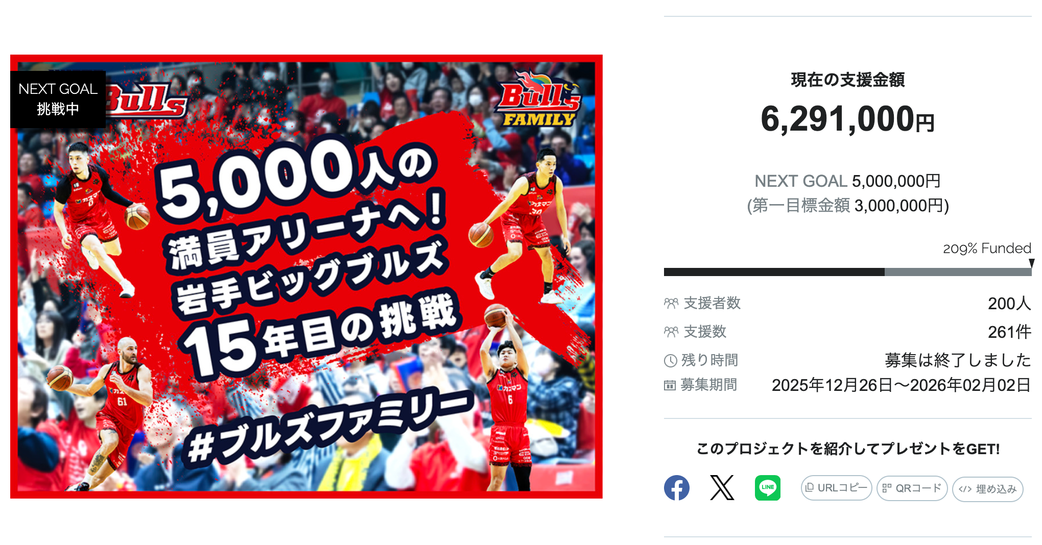 【目標達成！】【600万円以上】岩手ビッグブルズ、クラウドファンディング「5,000人の満員アリーナへ！岩手ビッグブルズ15年目の挑戦 #ブルズファミリー」、目標達成率209%！