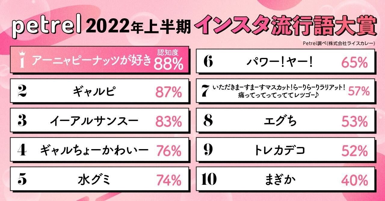 22年上半期インスタ流行語大賞 をpetrelが発表 ライスカレーのプレスリリース 22年上半期インスタ流行語大賞 をpetrelが発表 ライスカレーのプレスリリース