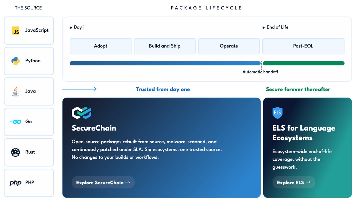TuxcaCare SecureChain and ELS for Ecosystems (Python, Java, Go, Rust, PHP)