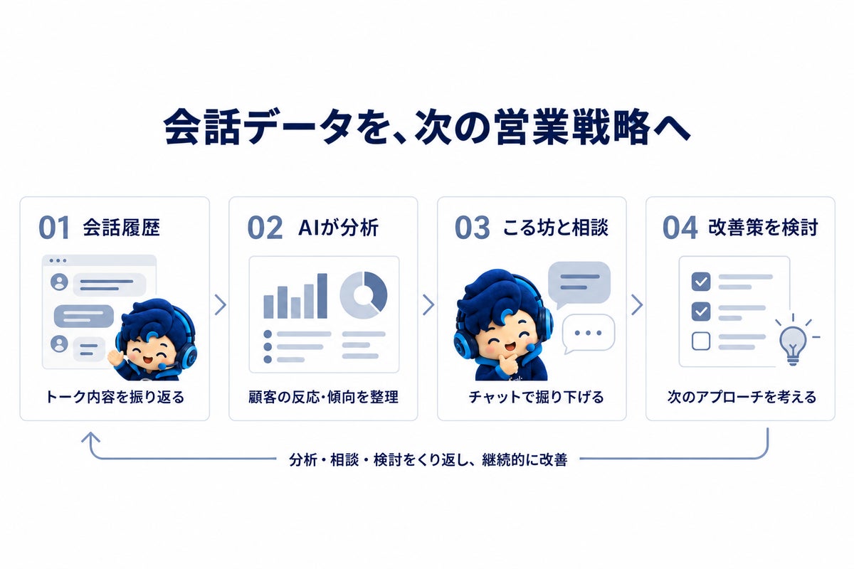 カイゼンブレインの機能説明イメージ(仮)。会話履歴の分析から、こる坊との対話、改善策の検討までの流れを示しています。