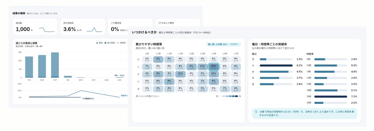 Callforceの既存分析画面(表示例)。今回提供するチャット機能の画面とは異なります。