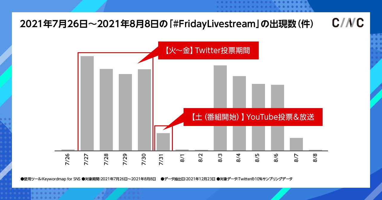 ウマ娘 や Jo1 がランクイン 21年twitterで出現数の多かったハッシュタグの出現傾向と反響 株式会社cincのプレスリリース ウマ娘 や Jo1 がランクイン 21年twitterで出現数の多かったハッシュタグの出現傾向と反響 株式会社cincのプレスリリース