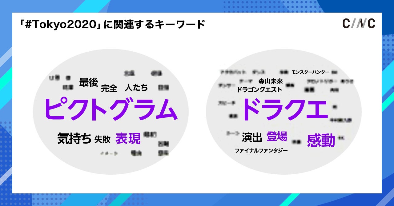 ※Keywordmap for SNS「関連語抽出機能」を使用 関連語抽出機能とは、特定のキーワードを含むツイート内で同時に出現するキーワードを関係性の深いものごとにグルーピングする機能です。