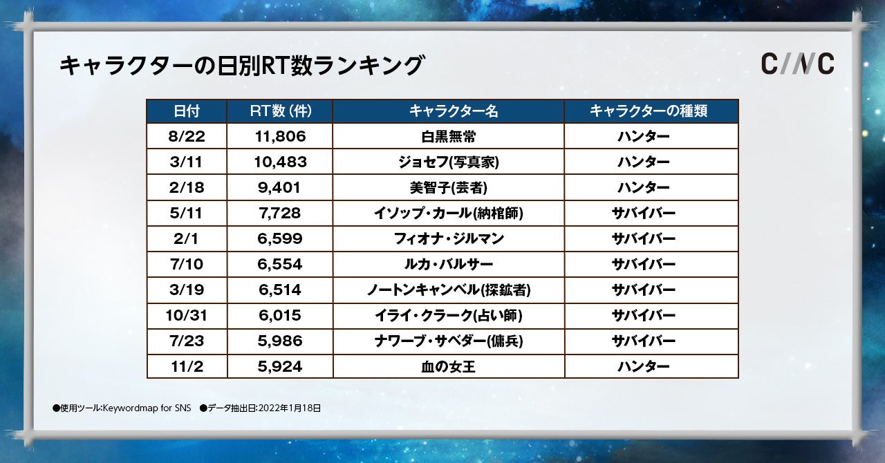 個性豊かな背景を持つキャラクターが魅力 人気ゲーム 第五人格 のソーシャル反響調査 株式会社cincのプレスリリース 個性豊かな背景を持つキャラクターが魅力 人気ゲーム 第五人格 のソーシャル反響調査 株式会社cincのプレスリリース