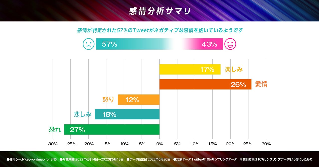 感情分析AI：テキストデータから書き手が文章に込めた感情を「恐れ」「悲しみ」「怒り」「愛情」「楽しみ」を判定します。