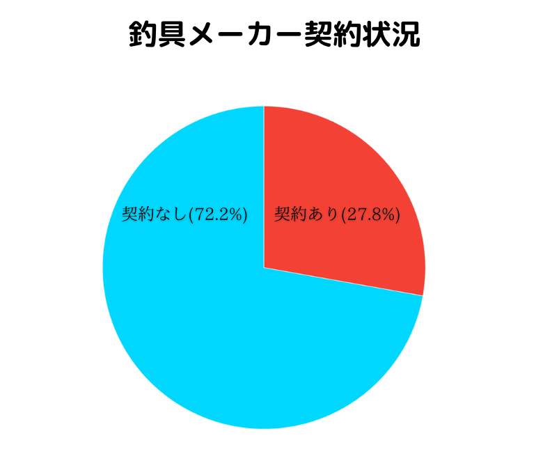 釣り業界のスター発掘に総額2億円以上 一般人でも アングラーズマイスター になれる 株式会社アングラーズのプレスリリース