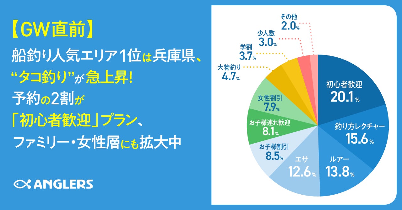 GW直前】船釣り人気エリア1位は兵庫県、“タコ釣り”が急上昇!予約の2割 GW直前】船釣り人気エリア1位は兵庫県、“タコ釣り”が急上昇!予約の2割