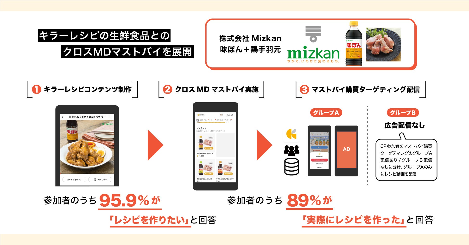 広告配信によるフォローアップ