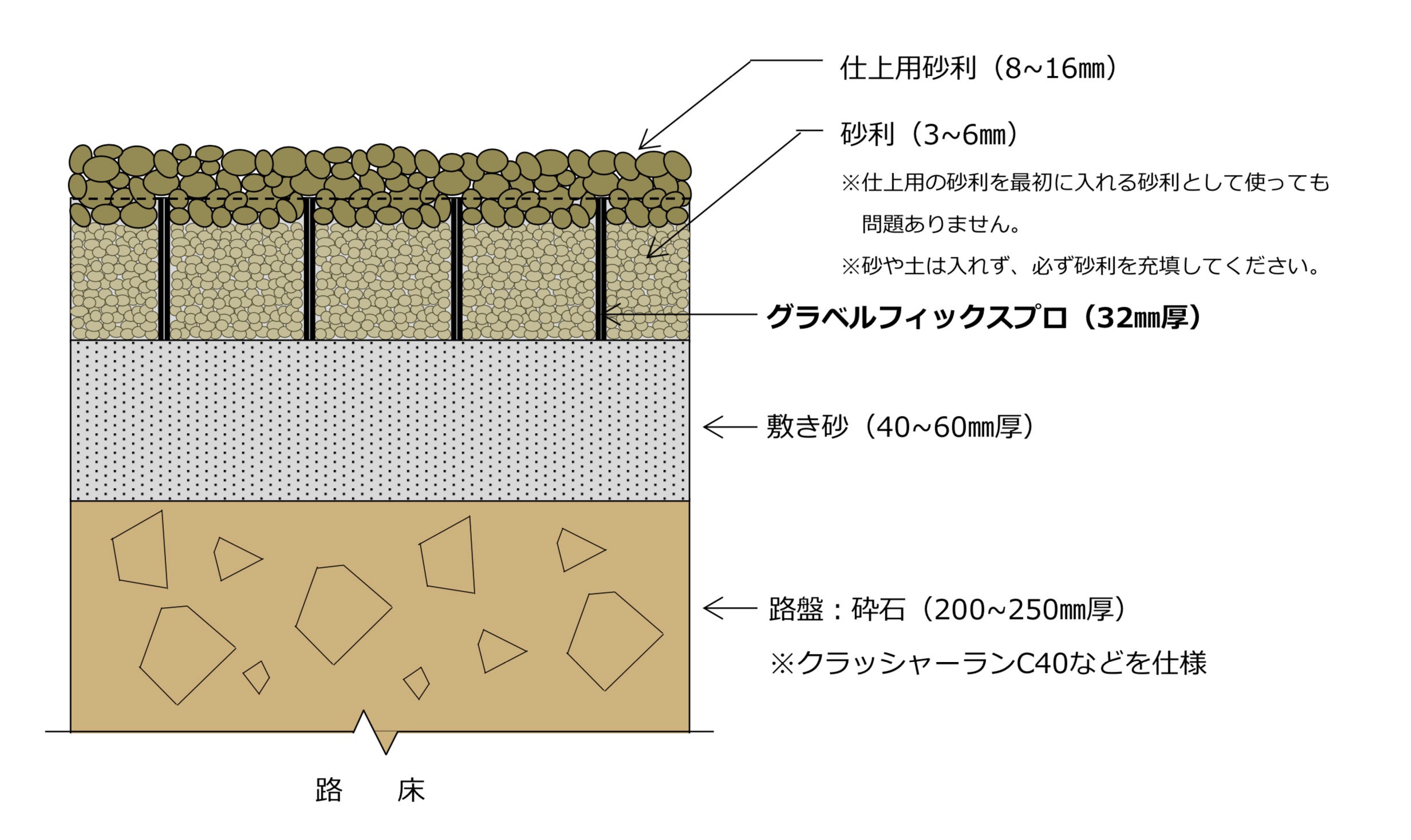 砂利舗装材「グラベルフィックス」性能イメージ