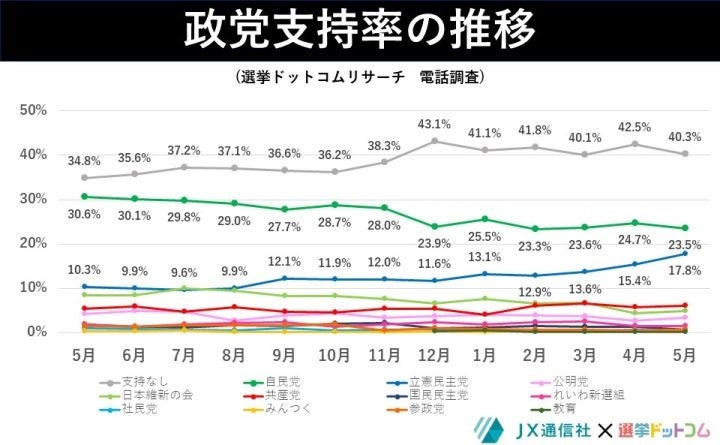 衆院選比例投票先で立憲民主党が自民党超え!2024年5月選挙ドットコムリサーチ結果を公表