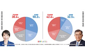 与党連立解消後の政党支持率はどう変動した?高市内閣が発足した場合の支持率は?2025年10月電話×ネット意識調査