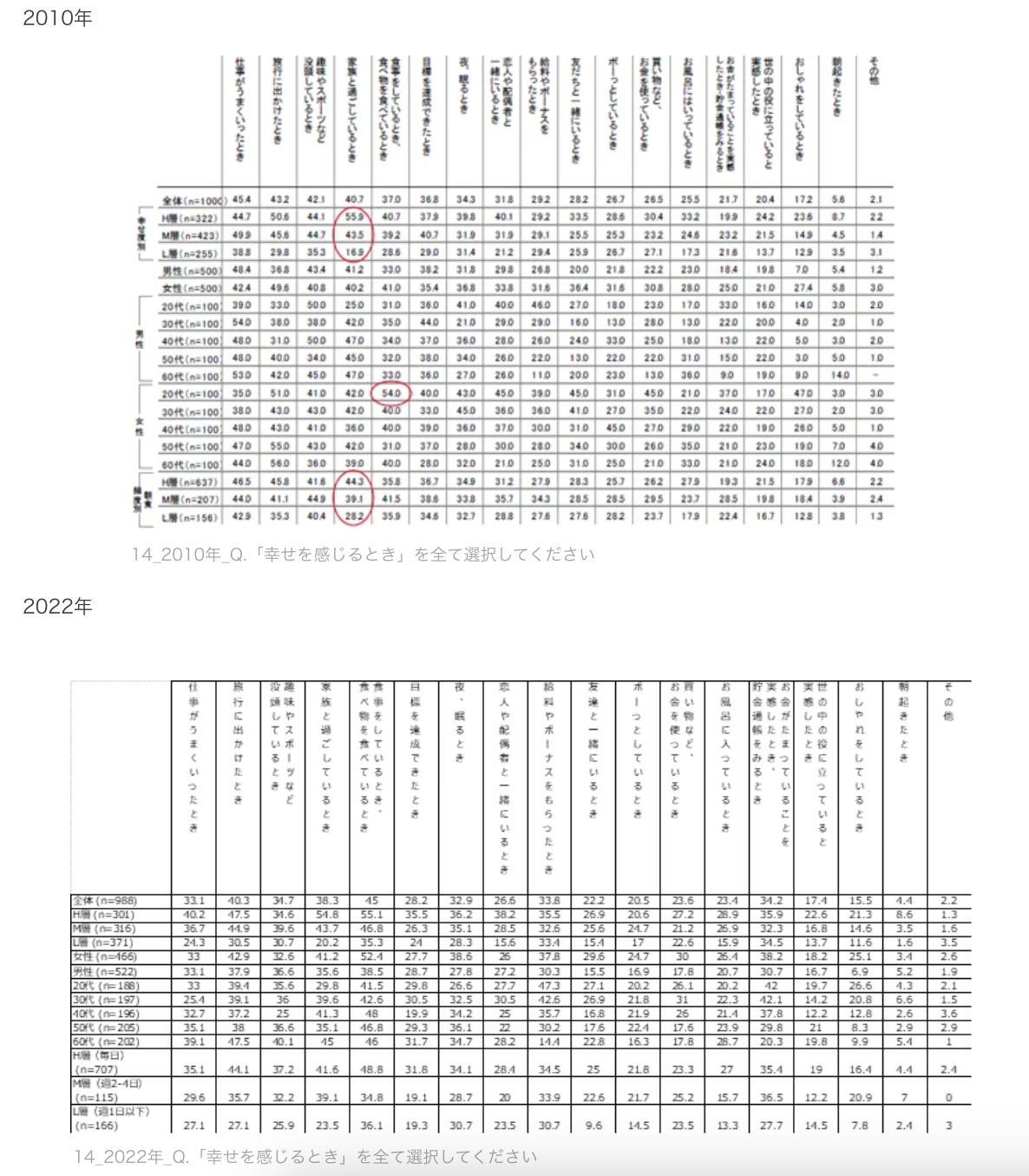 13_2022年2010年_Q.「幸せを感じるとき」を全て選択してください
